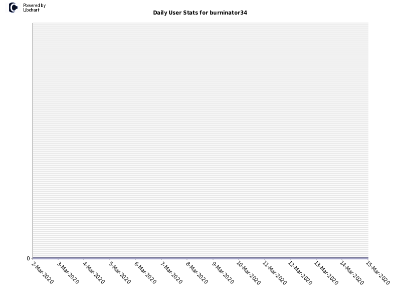 Daily User Stats for burninator34
